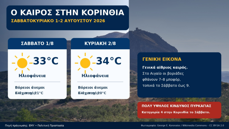 Καιρός το Σαββατοκύριακο: Ζέστη και θυελλώδεις βοριάδες – Έως 34 βαθμούς στην Κορινθία