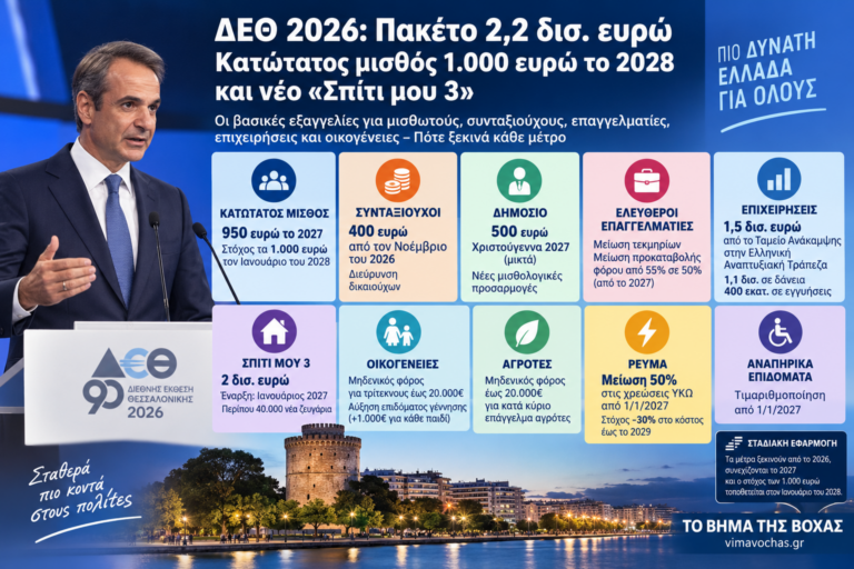 ΔΕΘ 2026: Πακέτο 2,2 δισ. ευρώ – Κατώτατος μισθός 1.000 ευρώ το 2028 και νέο «Σπίτι μου 3»